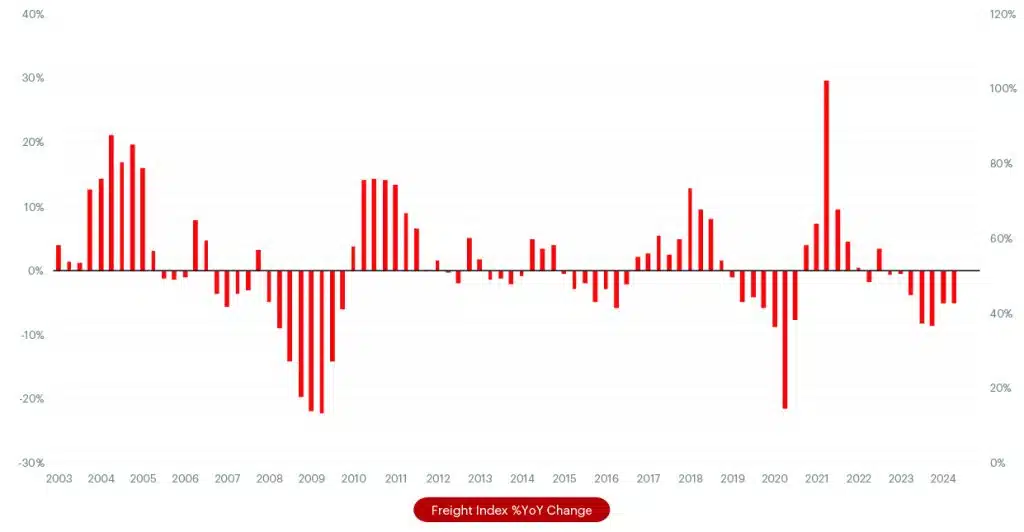 Cass Freight Index Final