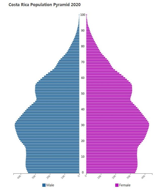 Costa Rica Population Pyramid 2020
